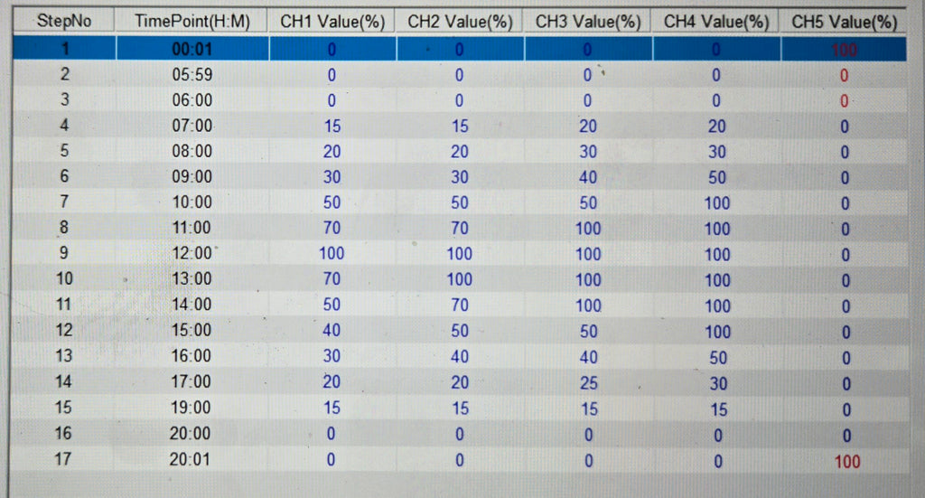 Digital Controller / Variable intensity by channel – Spectral Designs